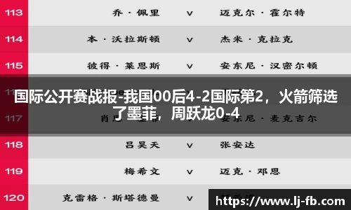 国际公开赛战报-我国00后4-2国际第2，火箭筛选了墨菲，周跃龙0-4